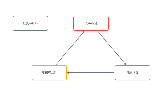 孤立した要因の例